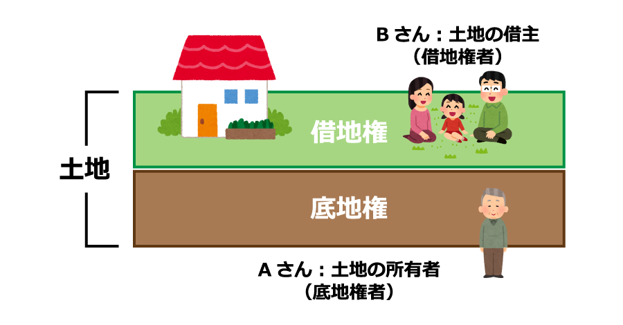 底地権と借地権